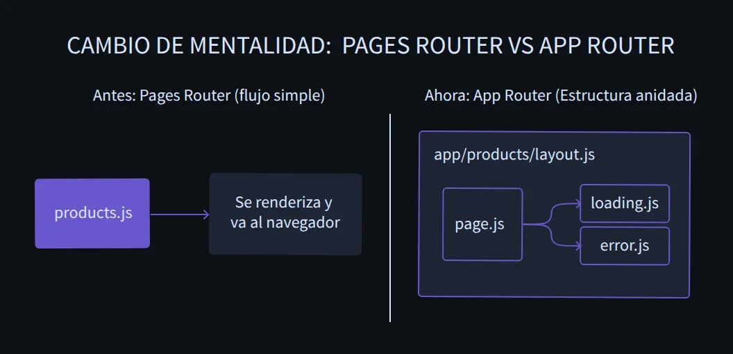 Comparativa sobre el rounting por Pages contra App Router